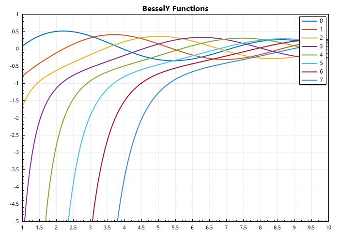 BesselY-Functions.png