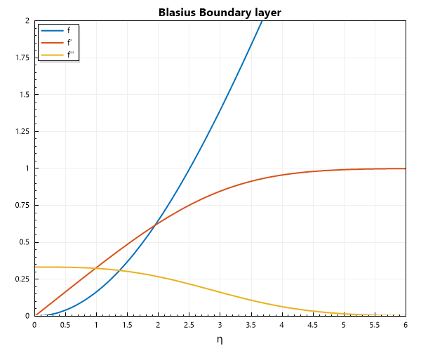 Blasius-Boundary-Layer-CCL-Math.png