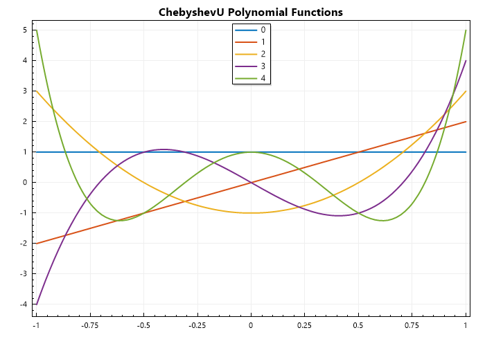 ChebyshevU-Polynomial-Functions.png