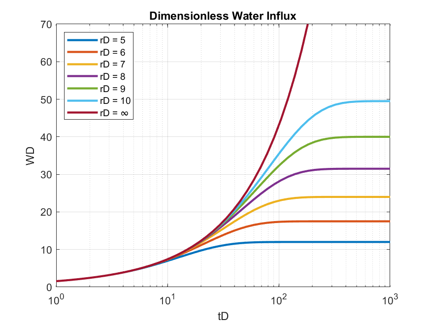 Dimensionless-Water-Influx-Matlab-5up.png