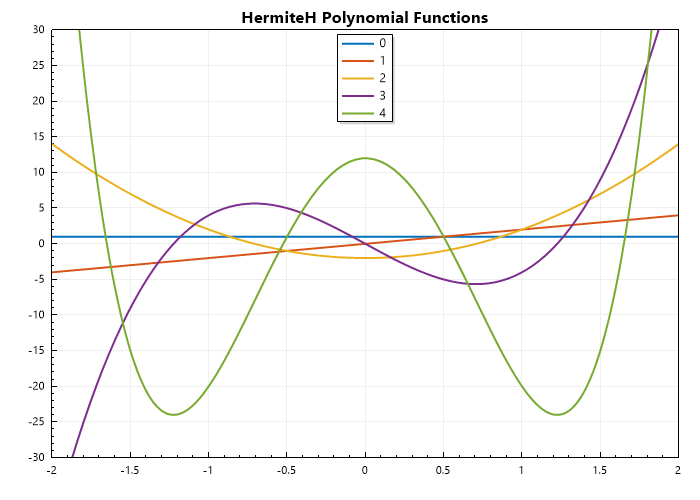 HermiteH-Polynomial-Functions.png