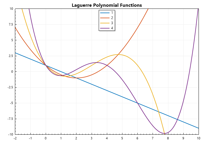 Laguerre-Polynomial-Functions.png