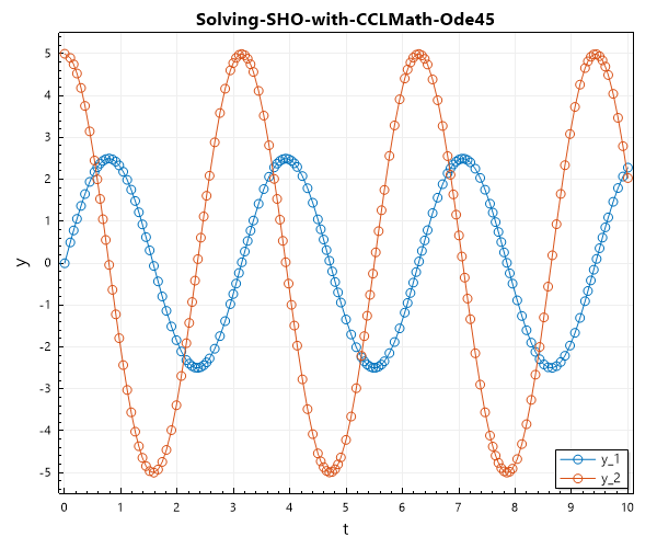 Solving-SHO-with-CCLMath-Ode45.png
