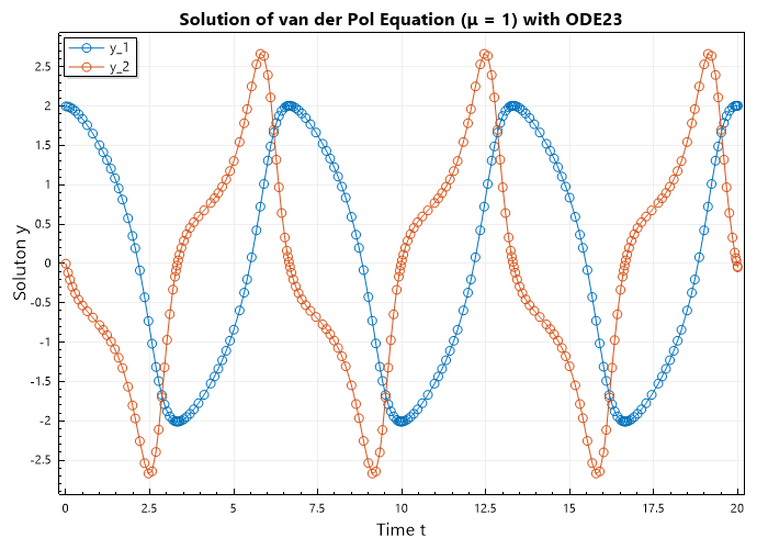 Van der Pol-(μ = 1)-Ode23.png