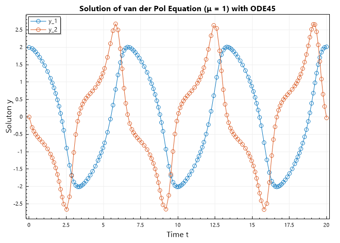 Van der Pol-(μ = 1)-Ode45.png