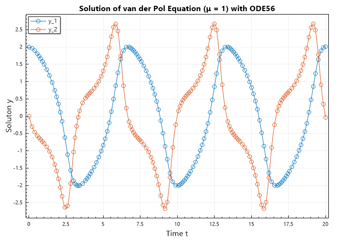 Van der Pol-(μ = 1)-Ode56.png