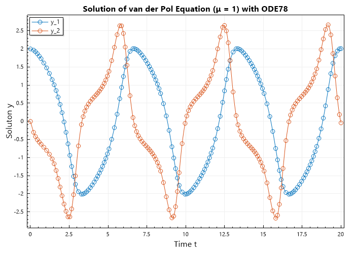 Van der Pol-(μ = 1)-Ode78.png