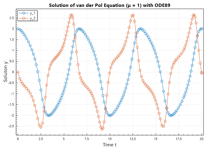 Van der Pol-(μ = 1)-Ode89.png