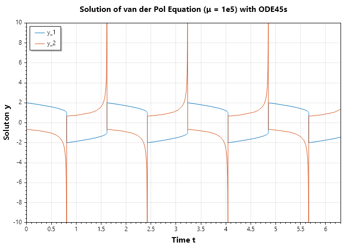 Van-der-Pol-(μ=1e5)-Ode45s.png